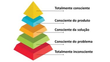 Os 5 níveis de consciência do público
