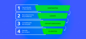 Jornada do Cliente