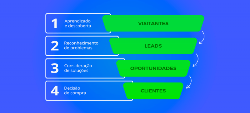 Jornada do Cliente